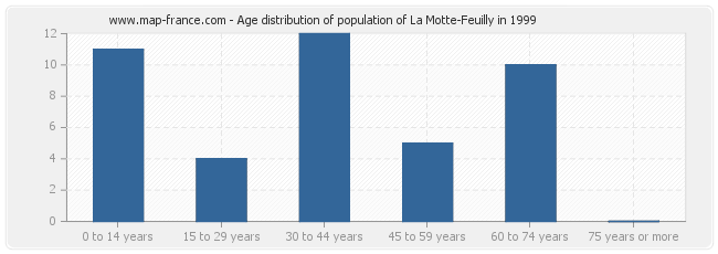 Age distribution of population of La Motte-Feuilly in 1999